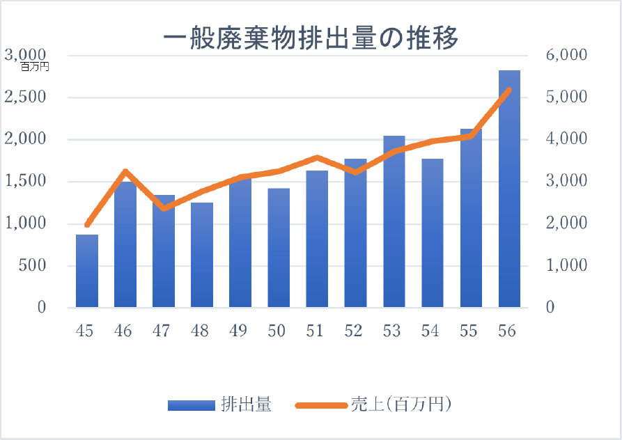 一般廃棄物排出量の推移