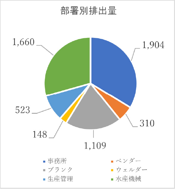 部署別排出量